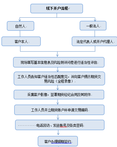 期貨投資者應知應會問答:開戶篇 期貨投資者應知應會問答:開戶篇